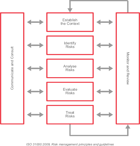 Risk Management